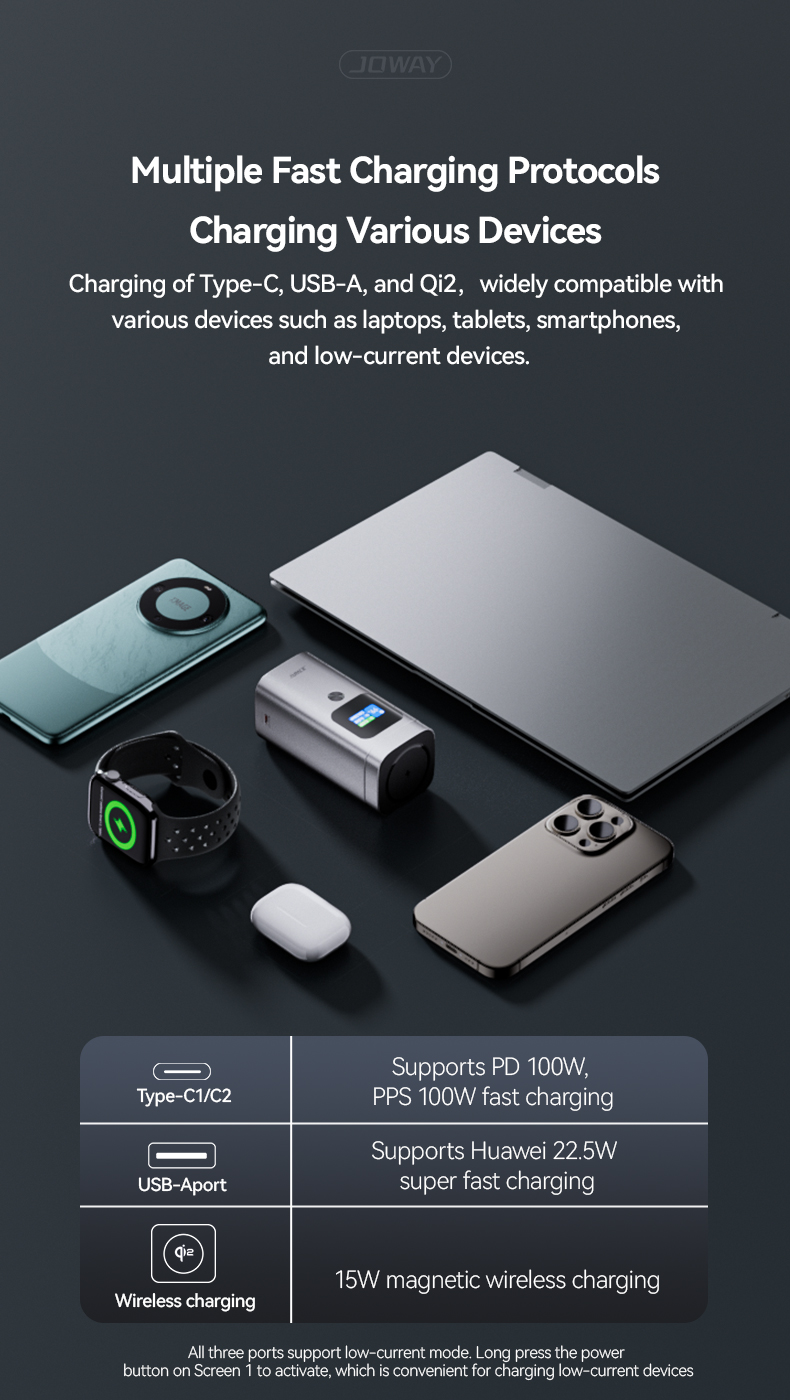 Charging of Type-C, USB-A, and Qi2，widely compatible with various devices such as laptops, tablets, smartphones, and low-current devices.