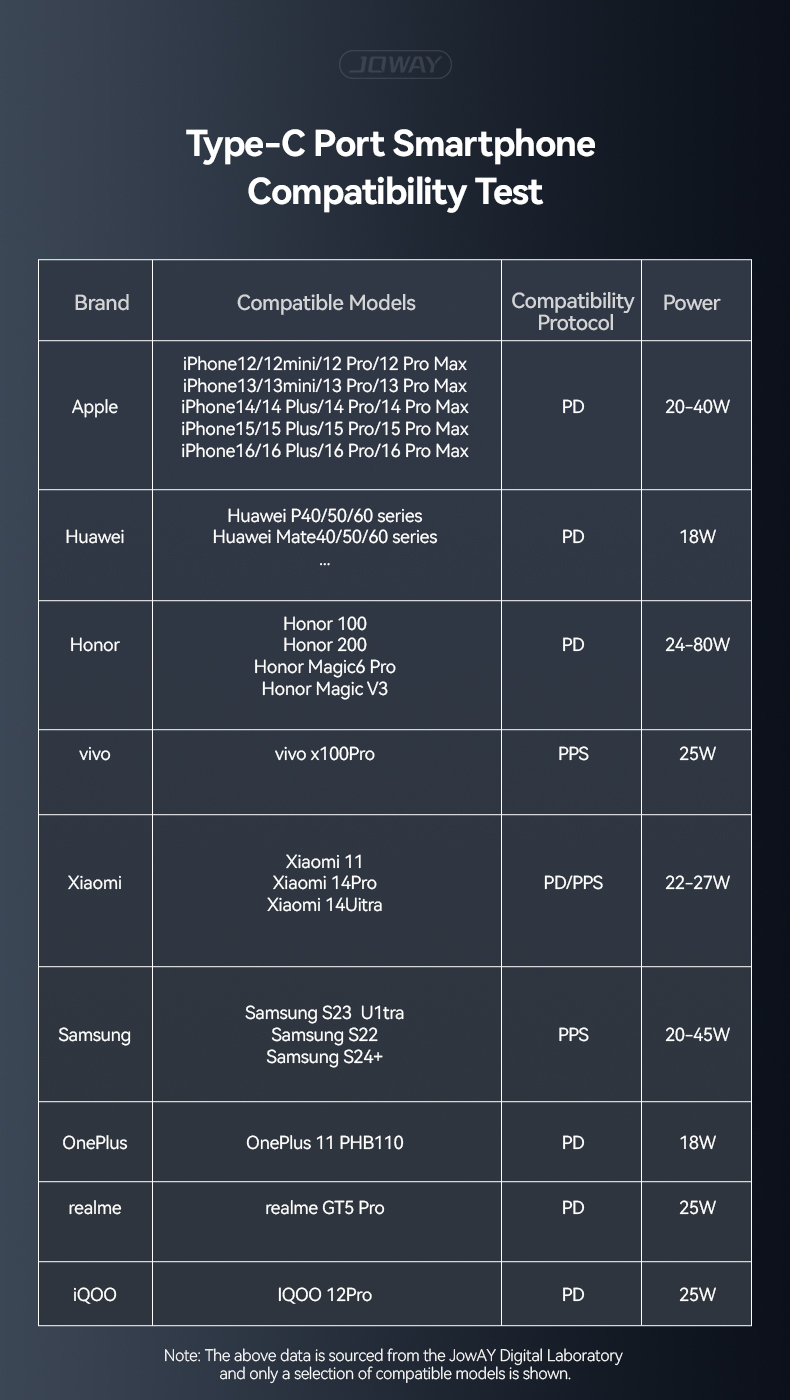 Type-C Port Smartphone Compatibility Test