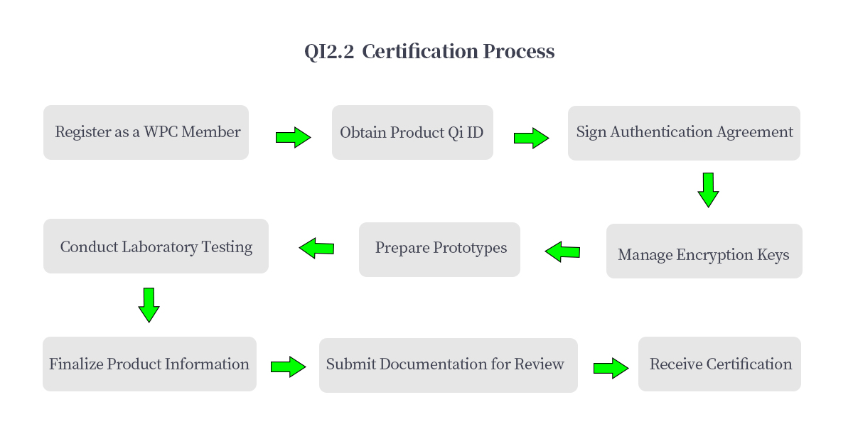 Qi2.2 Certification Process