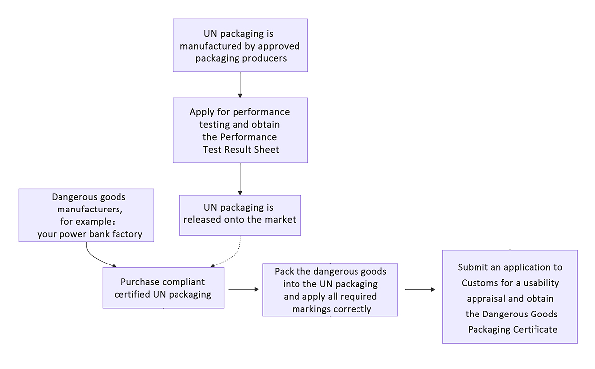 power bank Packaging specification