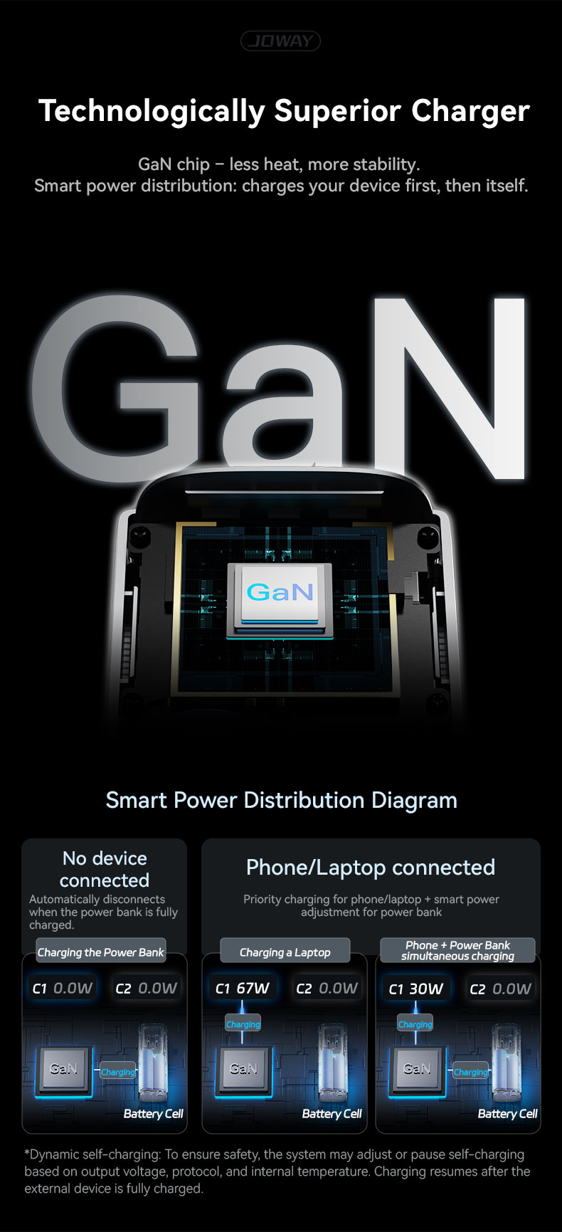 Technologically superior charger,GaN chip-less heat,more stability,smart power distribution